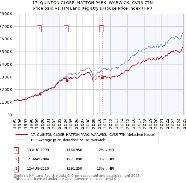 17, QUINTON CLOSE, HATTON PARK, WARWICK, CV35 7TN: Price paid vs HM Land Registry's House Price Index