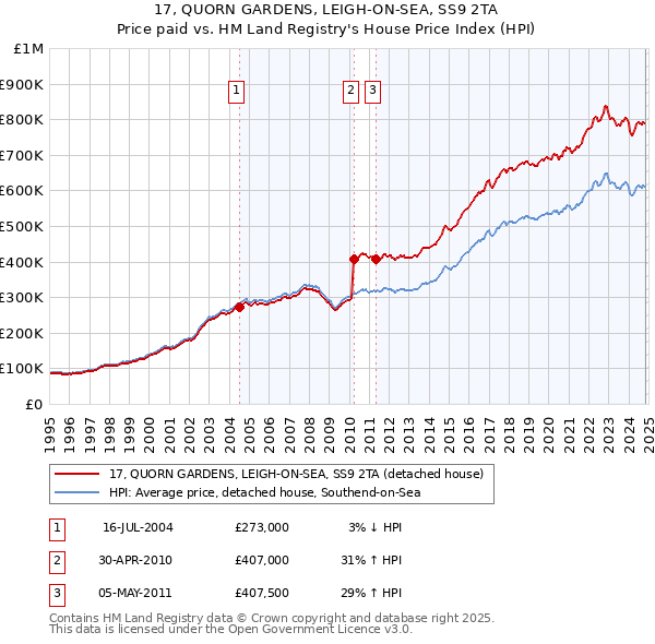 17, QUORN GARDENS, LEIGH-ON-SEA, SS9 2TA: Price paid vs HM Land Registry's House Price Index