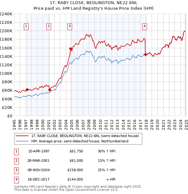 17, RABY CLOSE, BEDLINGTON, NE22 6NL: Price paid vs HM Land Registry's House Price Index