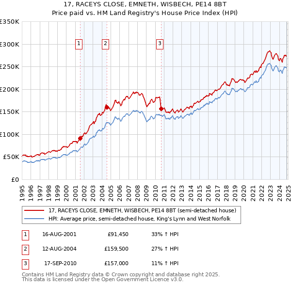 17, RACEYS CLOSE, EMNETH, WISBECH, PE14 8BT: Price paid vs HM Land Registry's House Price Index