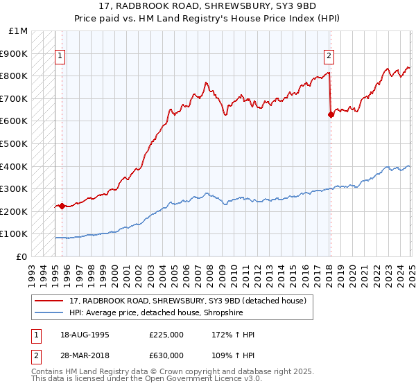 17, RADBROOK ROAD, SHREWSBURY, SY3 9BD: Price paid vs HM Land Registry's House Price Index