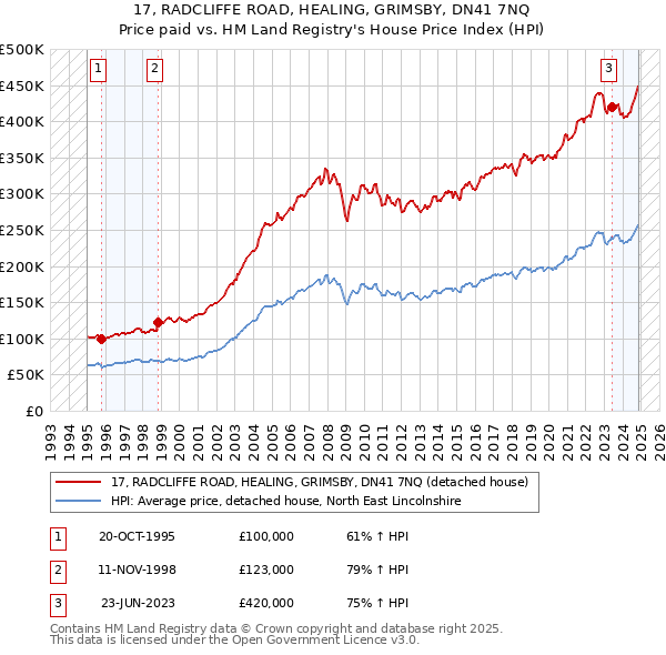 17, RADCLIFFE ROAD, HEALING, GRIMSBY, DN41 7NQ: Price paid vs HM Land Registry's House Price Index