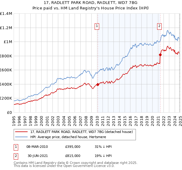 17, RADLETT PARK ROAD, RADLETT, WD7 7BG: Price paid vs HM Land Registry's House Price Index