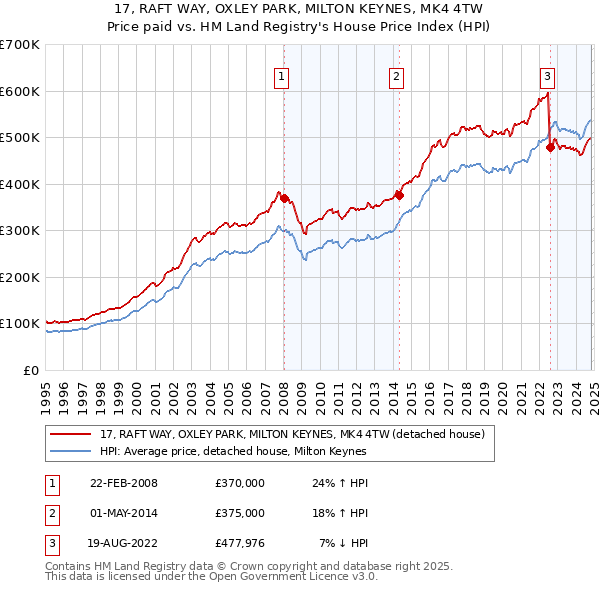 17, RAFT WAY, OXLEY PARK, MILTON KEYNES, MK4 4TW: Price paid vs HM Land Registry's House Price Index