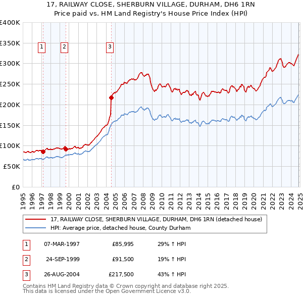 17, RAILWAY CLOSE, SHERBURN VILLAGE, DURHAM, DH6 1RN: Price paid vs HM Land Registry's House Price Index