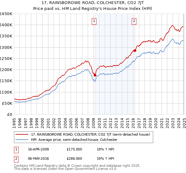 17, RAINSBOROWE ROAD, COLCHESTER, CO2 7JT: Price paid vs HM Land Registry's House Price Index