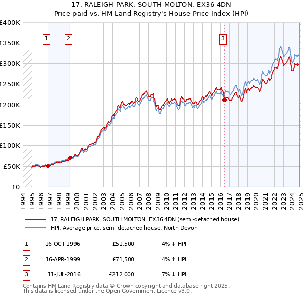 17, RALEIGH PARK, SOUTH MOLTON, EX36 4DN: Price paid vs HM Land Registry's House Price Index