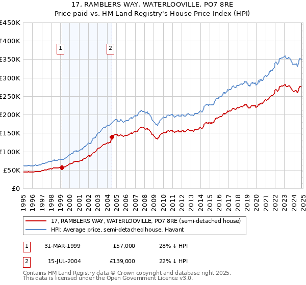 17, RAMBLERS WAY, WATERLOOVILLE, PO7 8RE: Price paid vs HM Land Registry's House Price Index