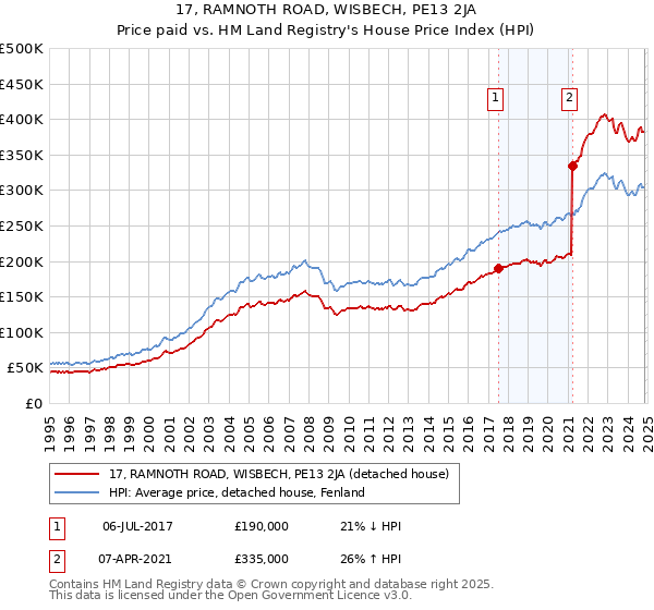 17, RAMNOTH ROAD, WISBECH, PE13 2JA: Price paid vs HM Land Registry's House Price Index