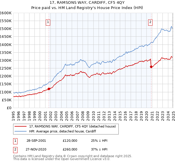 17, RAMSONS WAY, CARDIFF, CF5 4QY: Price paid vs HM Land Registry's House Price Index