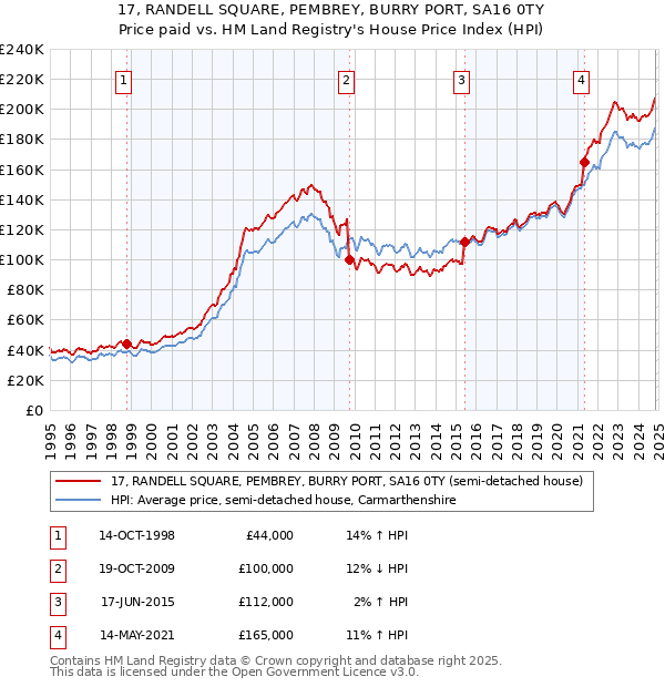 17, RANDELL SQUARE, PEMBREY, BURRY PORT, SA16 0TY: Price paid vs HM Land Registry's House Price Index