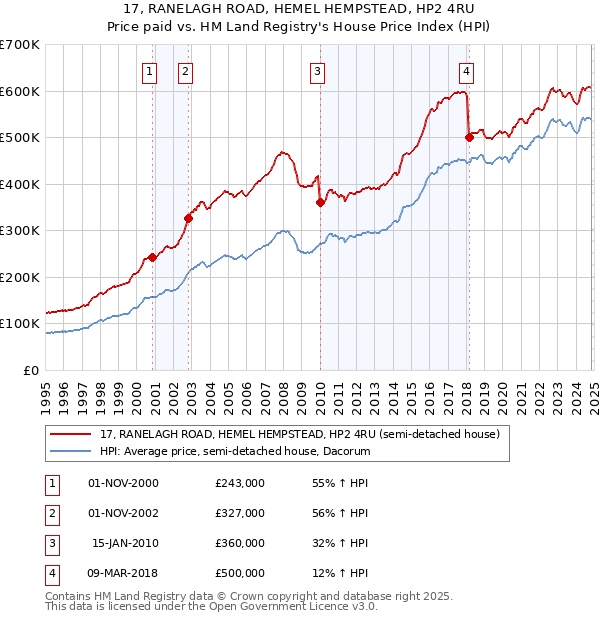 17, RANELAGH ROAD, HEMEL HEMPSTEAD, HP2 4RU: Price paid vs HM Land Registry's House Price Index