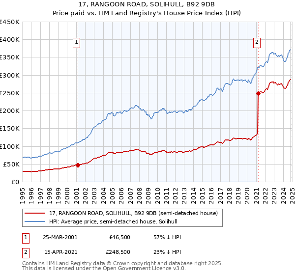 17, RANGOON ROAD, SOLIHULL, B92 9DB: Price paid vs HM Land Registry's House Price Index