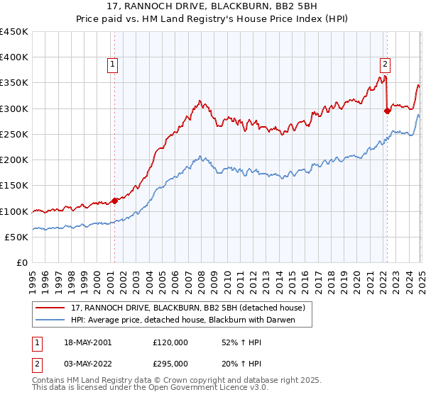 17, RANNOCH DRIVE, BLACKBURN, BB2 5BH: Price paid vs HM Land Registry's House Price Index