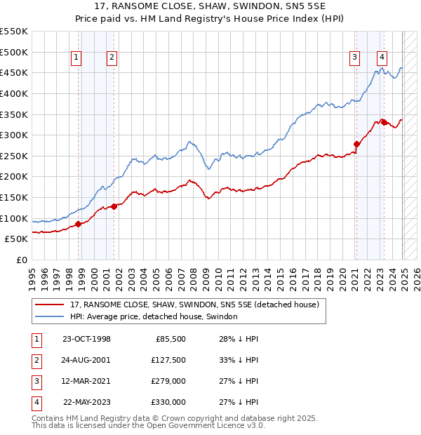 17, RANSOME CLOSE, SHAW, SWINDON, SN5 5SE: Price paid vs HM Land Registry's House Price Index