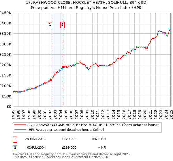 17, RASHWOOD CLOSE, HOCKLEY HEATH, SOLIHULL, B94 6SD: Price paid vs HM Land Registry's House Price Index