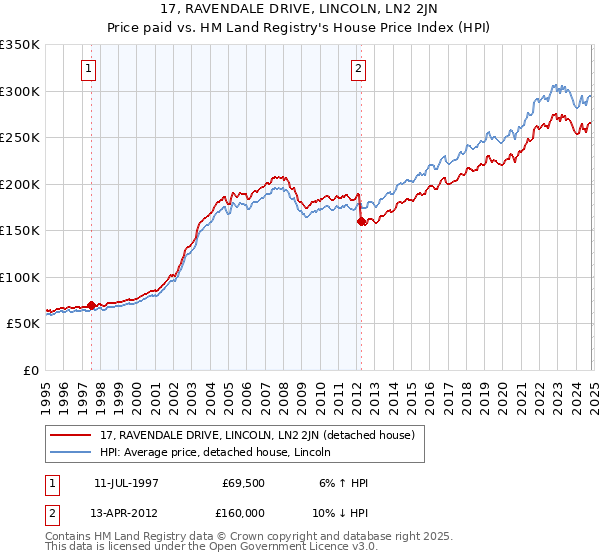 17, RAVENDALE DRIVE, LINCOLN, LN2 2JN: Price paid vs HM Land Registry's House Price Index