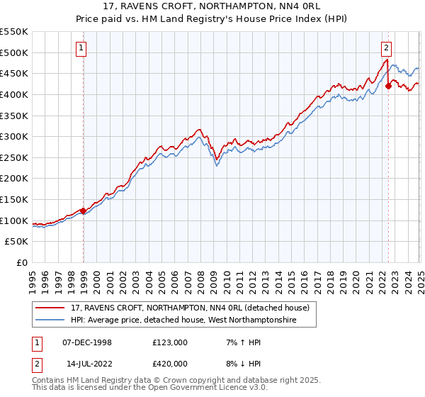 17, RAVENS CROFT, NORTHAMPTON, NN4 0RL: Price paid vs HM Land Registry's House Price Index