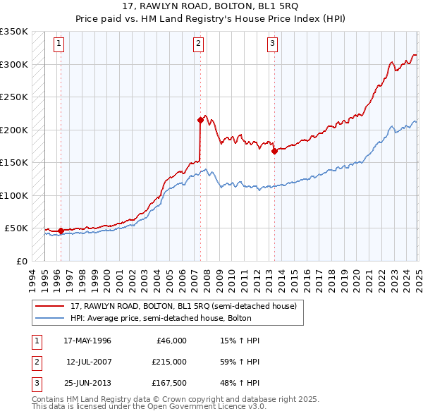 17, RAWLYN ROAD, BOLTON, BL1 5RQ: Price paid vs HM Land Registry's House Price Index