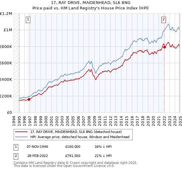 17, RAY DRIVE, MAIDENHEAD, SL6 8NG: Price paid vs HM Land Registry's House Price Index