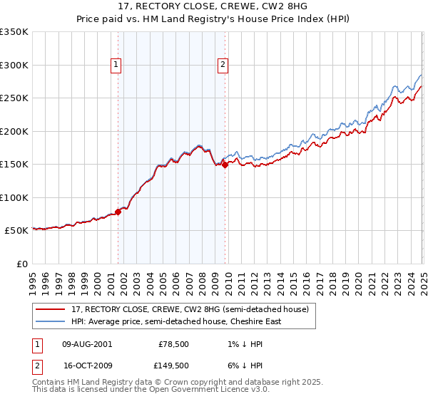 17, RECTORY CLOSE, CREWE, CW2 8HG: Price paid vs HM Land Registry's House Price Index