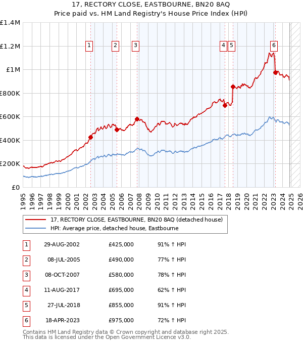 17, RECTORY CLOSE, EASTBOURNE, BN20 8AQ: Price paid vs HM Land Registry's House Price Index