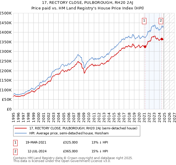 17, RECTORY CLOSE, PULBOROUGH, RH20 2AJ: Price paid vs HM Land Registry's House Price Index