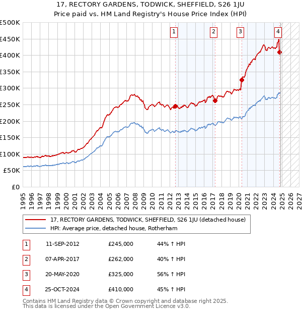 17, RECTORY GARDENS, TODWICK, SHEFFIELD, S26 1JU: Price paid vs HM Land Registry's House Price Index