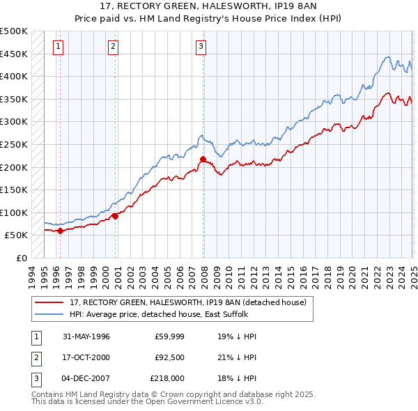 17, RECTORY GREEN, HALESWORTH, IP19 8AN: Price paid vs HM Land Registry's House Price Index