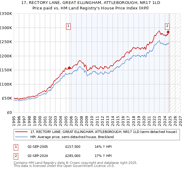 17, RECTORY LANE, GREAT ELLINGHAM, ATTLEBOROUGH, NR17 1LD: Price paid vs HM Land Registry's House Price Index