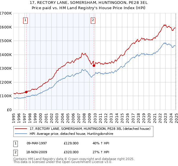 17, RECTORY LANE, SOMERSHAM, HUNTINGDON, PE28 3EL: Price paid vs HM Land Registry's House Price Index