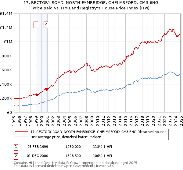 17, RECTORY ROAD, NORTH FAMBRIDGE, CHELMSFORD, CM3 6NG: Price paid vs HM Land Registry's House Price Index