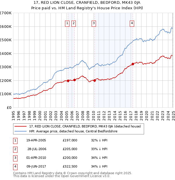 17, RED LION CLOSE, CRANFIELD, BEDFORD, MK43 0JA: Price paid vs HM Land Registry's House Price Index