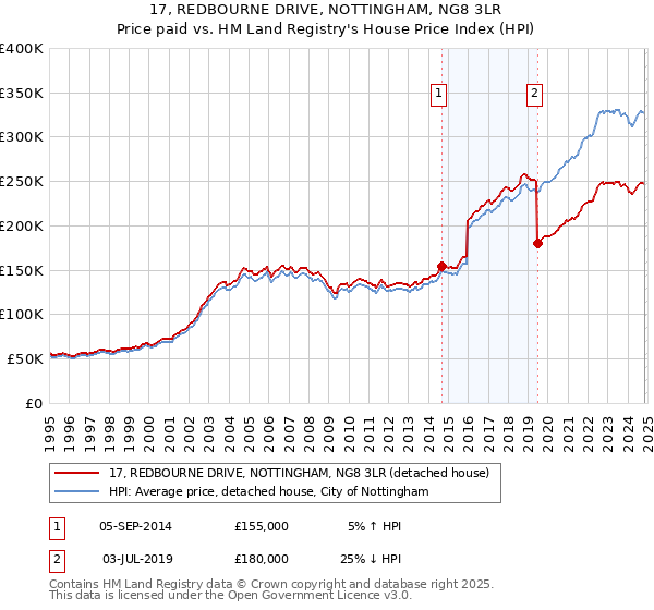 17, REDBOURNE DRIVE, NOTTINGHAM, NG8 3LR: Price paid vs HM Land Registry's House Price Index