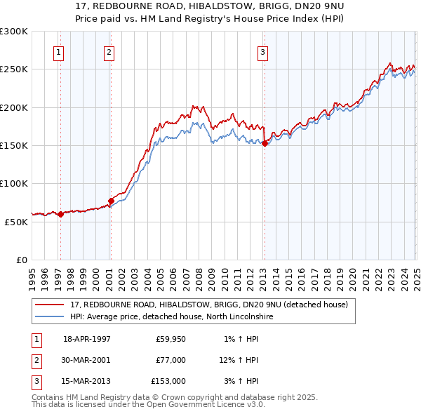 17, REDBOURNE ROAD, HIBALDSTOW, BRIGG, DN20 9NU: Price paid vs HM Land Registry's House Price Index