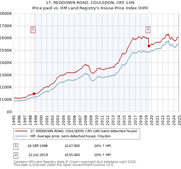 17, REDDOWN ROAD, COULSDON, CR5 1AN: Price paid vs HM Land Registry's House Price Index