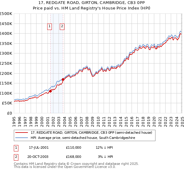 17, REDGATE ROAD, GIRTON, CAMBRIDGE, CB3 0PP: Price paid vs HM Land Registry's House Price Index