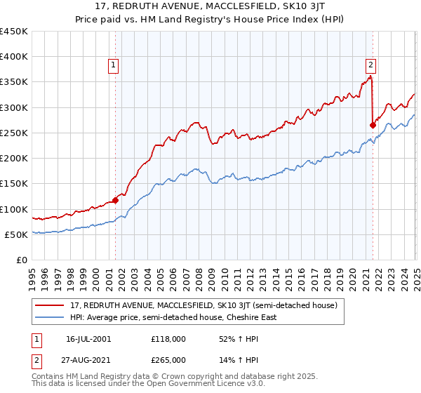 17, REDRUTH AVENUE, MACCLESFIELD, SK10 3JT: Price paid vs HM Land Registry's House Price Index