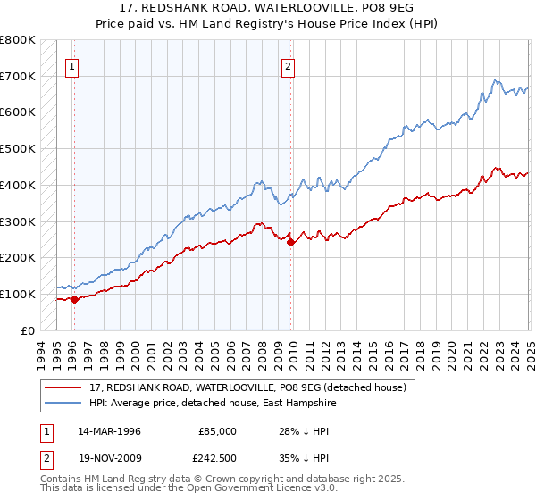 17, REDSHANK ROAD, WATERLOOVILLE, PO8 9EG: Price paid vs HM Land Registry's House Price Index