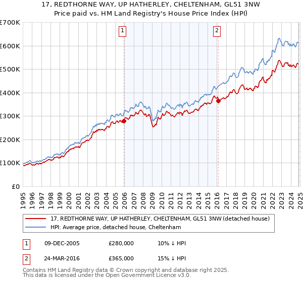 17, REDTHORNE WAY, UP HATHERLEY, CHELTENHAM, GL51 3NW: Price paid vs HM Land Registry's House Price Index