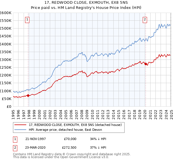 17, REDWOOD CLOSE, EXMOUTH, EX8 5NS: Price paid vs HM Land Registry's House Price Index