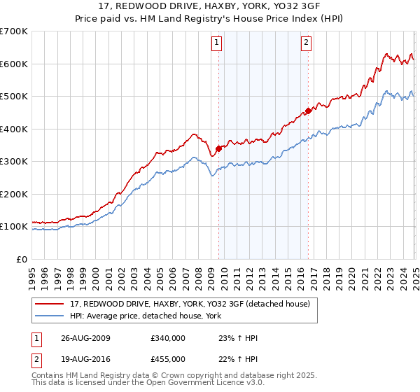 17, REDWOOD DRIVE, HAXBY, YORK, YO32 3GF: Price paid vs HM Land Registry's House Price Index