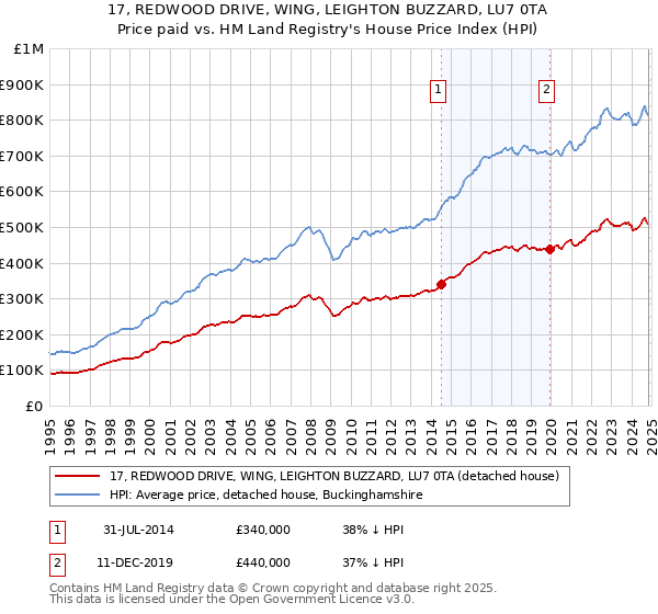 17, REDWOOD DRIVE, WING, LEIGHTON BUZZARD, LU7 0TA: Price paid vs HM Land Registry's House Price Index