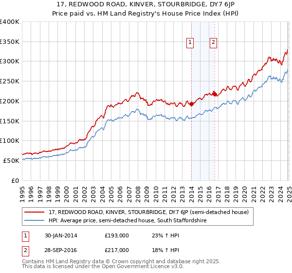 17, REDWOOD ROAD, KINVER, STOURBRIDGE, DY7 6JP: Price paid vs HM Land Registry's House Price Index