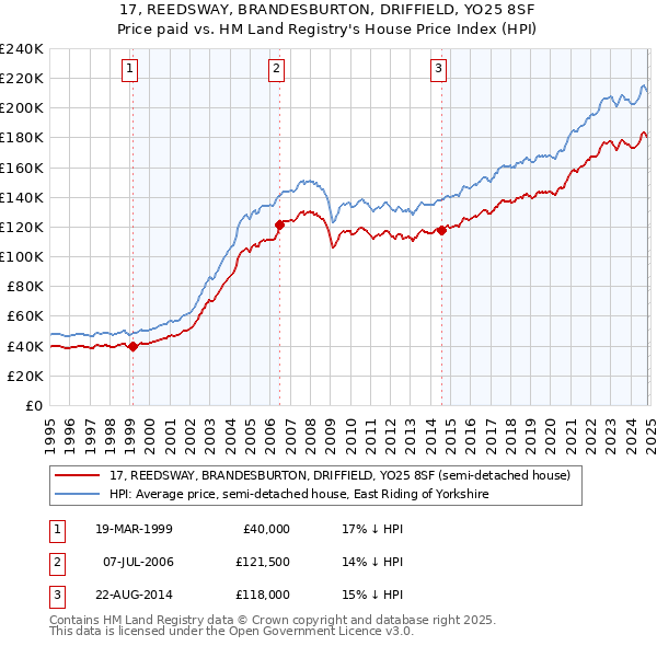 17, REEDSWAY, BRANDESBURTON, DRIFFIELD, YO25 8SF: Price paid vs HM Land Registry's House Price Index