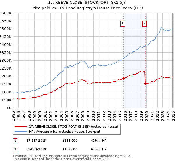 17, REEVE CLOSE, STOCKPORT, SK2 5JY: Price paid vs HM Land Registry's House Price Index