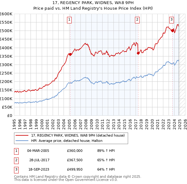 17, REGENCY PARK, WIDNES, WA8 9PH: Price paid vs HM Land Registry's House Price Index