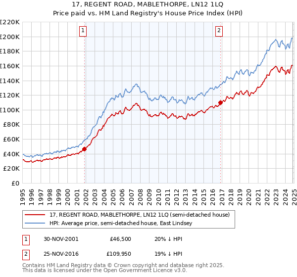 17, REGENT ROAD, MABLETHORPE, LN12 1LQ: Price paid vs HM Land Registry's House Price Index