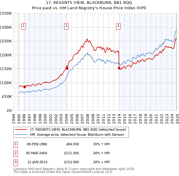 17, REGENTS VIEW, BLACKBURN, BB1 8QQ: Price paid vs HM Land Registry's House Price Index