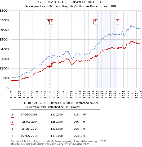 17, REIGATE CLOSE, CRAWLEY, RH10 3TZ: Price paid vs HM Land Registry's House Price Index